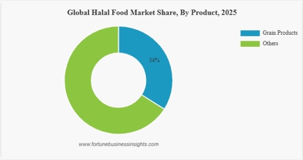 New Research on Halal Food Market Size by Fortune Business Insight