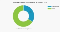 New Research on Halal Food Market Size by Fortune Business Insight